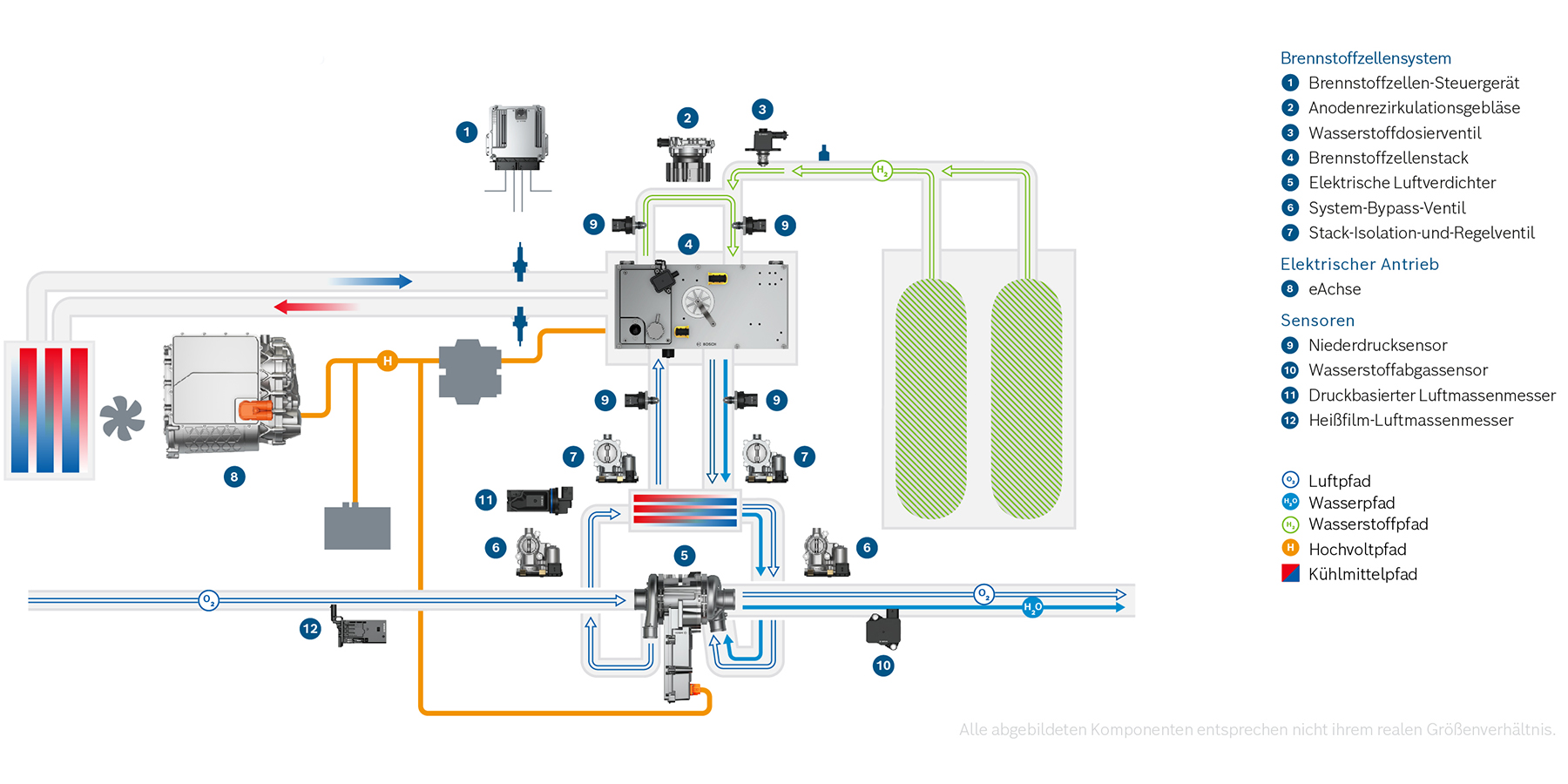 Systemgrafik brennstoffzellenelektrischer Antrieb